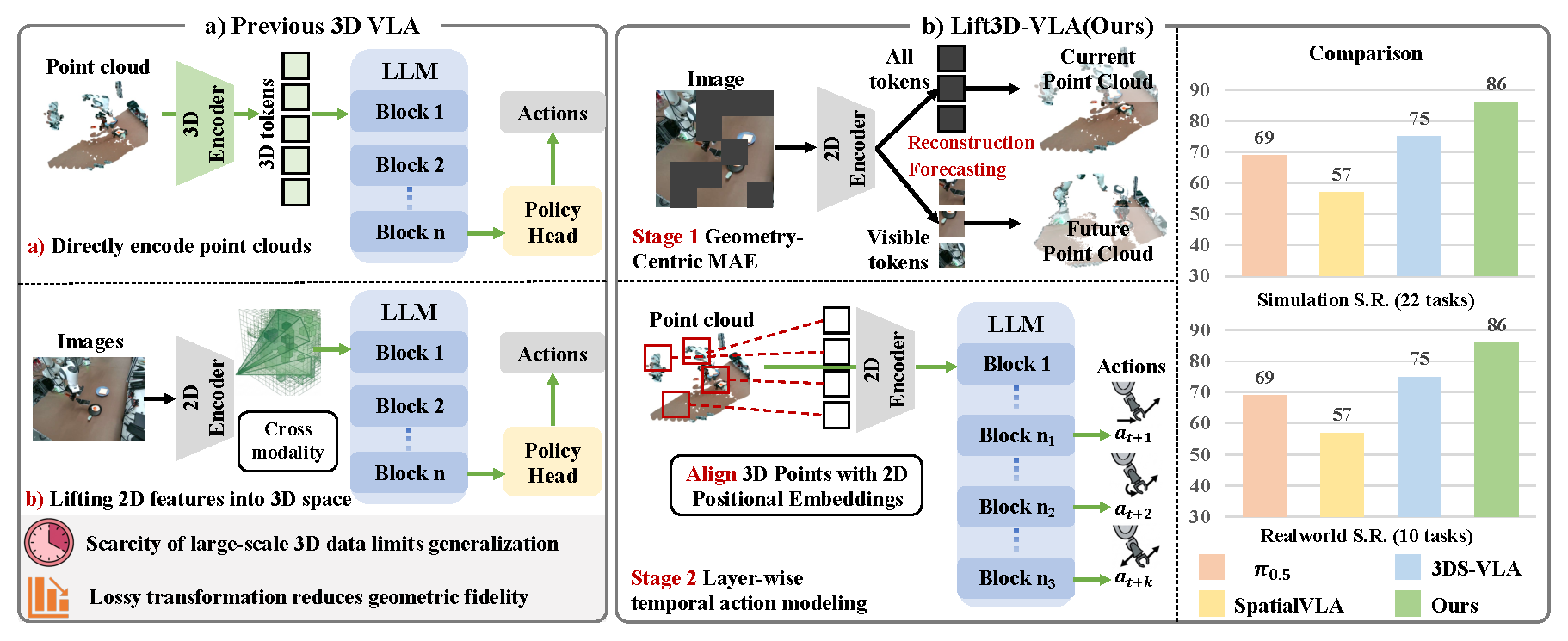Lift3D-VLA Overview