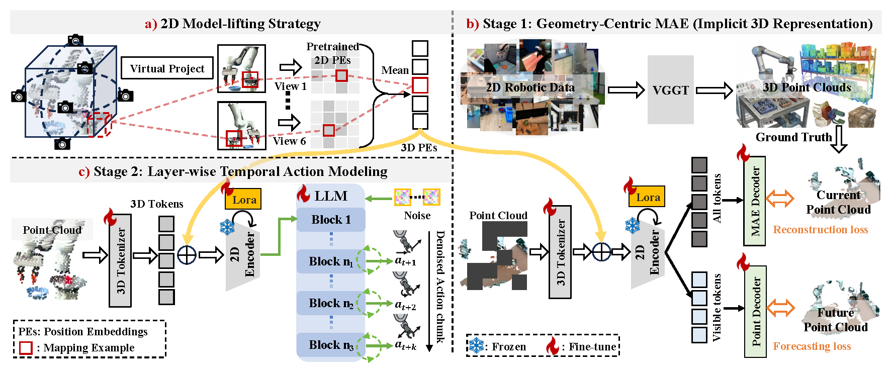 Lift3D-VLA Framework